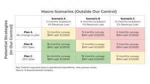 Macro Scenarios by Sequoia Capital