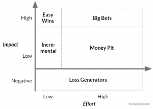 Impact-Effort Matrix by itamargilad